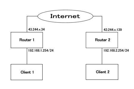 VPN᡼