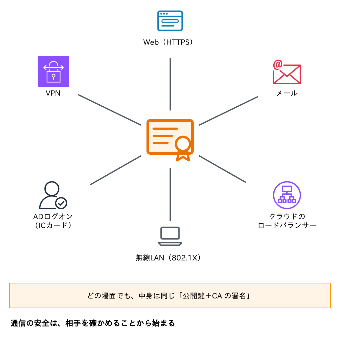 Web(HTTPS)・メール・VPN・ADログオン・無線LAN・クラウドのロードバランサーなど、さまざまな場面の中心に証明書があり、どの場面でも中身は同じ「公開鍵+CAの署名」であることを示す図