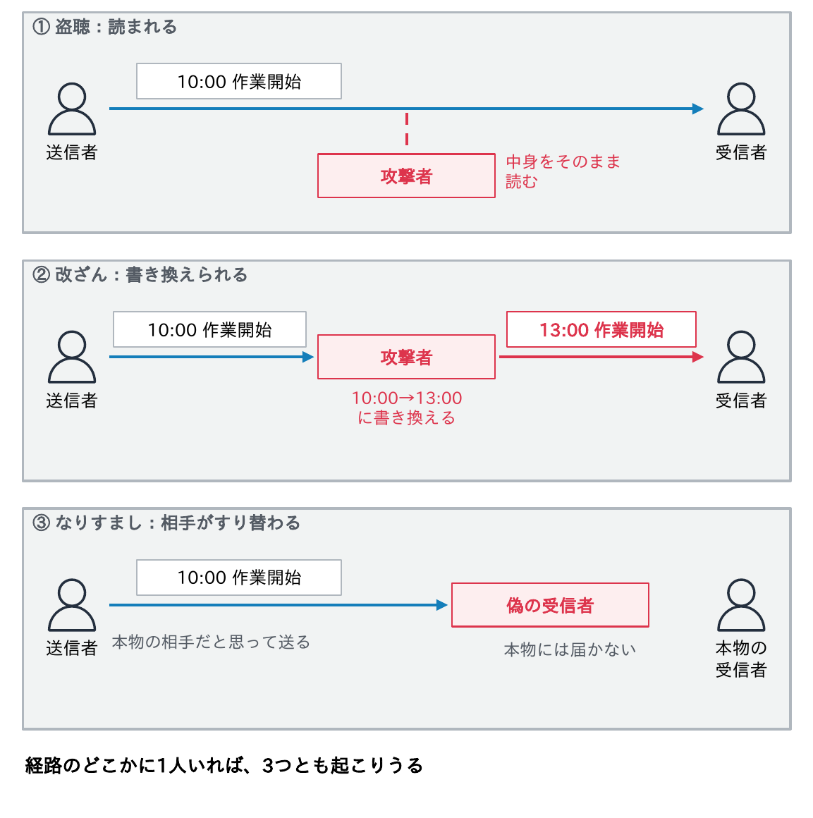 盗聴(攻撃者が中身をそのまま読む)、改ざん(10:00作業開始を13:00に書き換える)、なりすまし(本物の相手だと思って偽の受信者に送り、本物には届かない)の3つの脅威を示す図