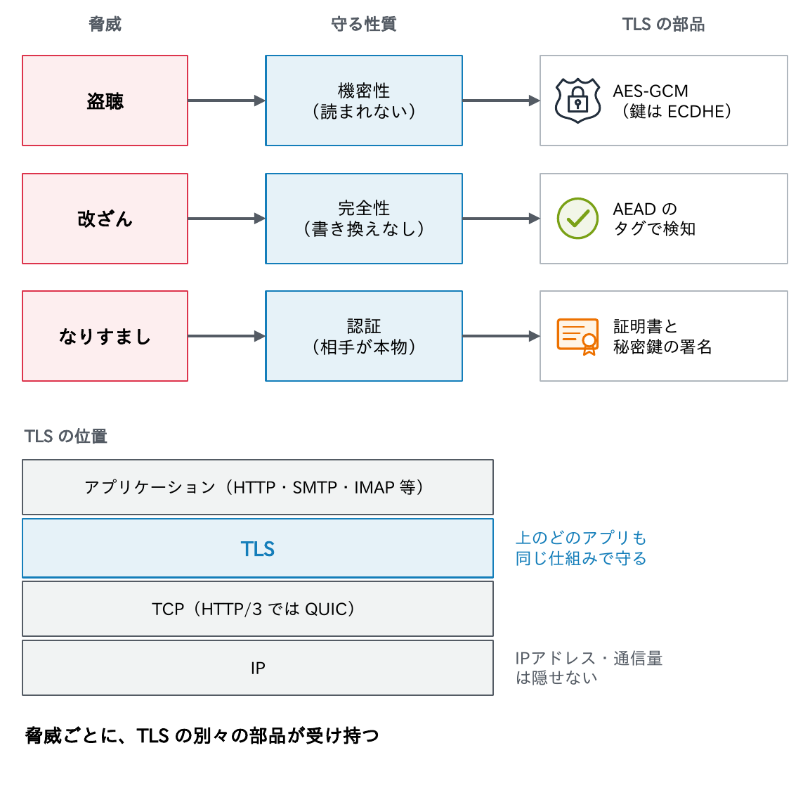 盗聴には機密性(AES-GCM、鍵はECDHE)、改ざんには完全性(AEADのタグ)、なりすましには認証(証明書と秘密鍵の署名)がそれぞれ対応し、TLSはアプリケーションとTCPの間で働くことを示す図