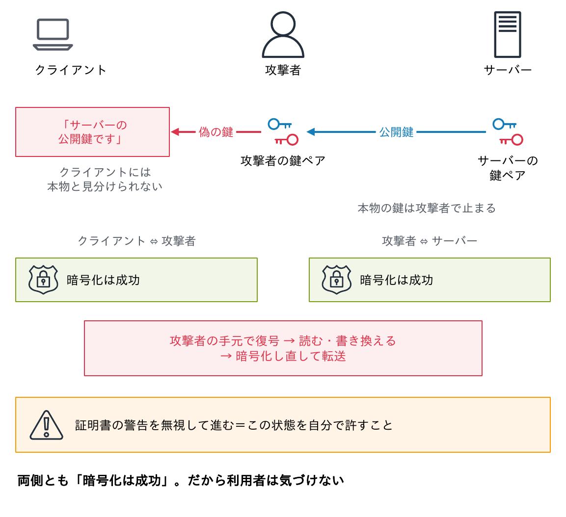 攻撃者がクライアントに自分の公開鍵を「サーバーの公開鍵です」と渡し、サーバーとは自分で別に接続することで、両側とも暗号化は成功したまま中身を読んで書き換えられる中間者攻撃を示す図