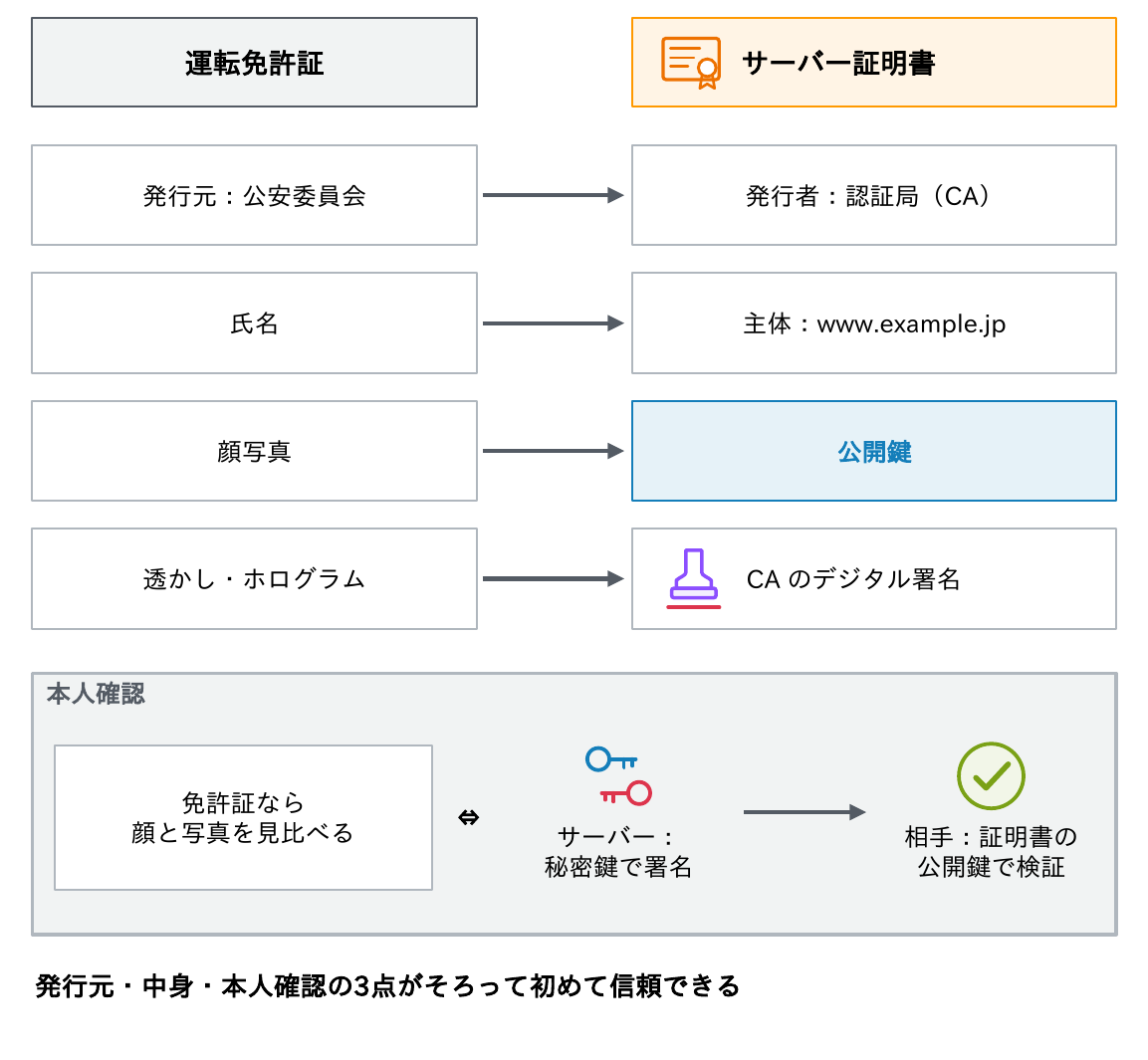 運転免許証の発行元(公安委員会)・氏名・顔写真・透かしと、サーバー証明書の発行者(認証局)・主体(www.example.jp)・公開鍵・CAのデジタル署名を対応させ、本人確認はサーバーが秘密鍵で署名し相手が証明書の公開鍵で検証することを示す図
