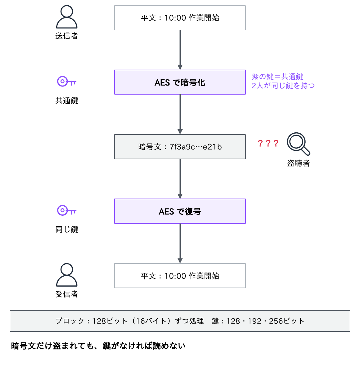 送信者と受信者が同じ共通鍵を持ち、「10:00 作業開始」をAESで暗号化した暗号文は、鍵を持たない盗聴者には読めないことを示す図