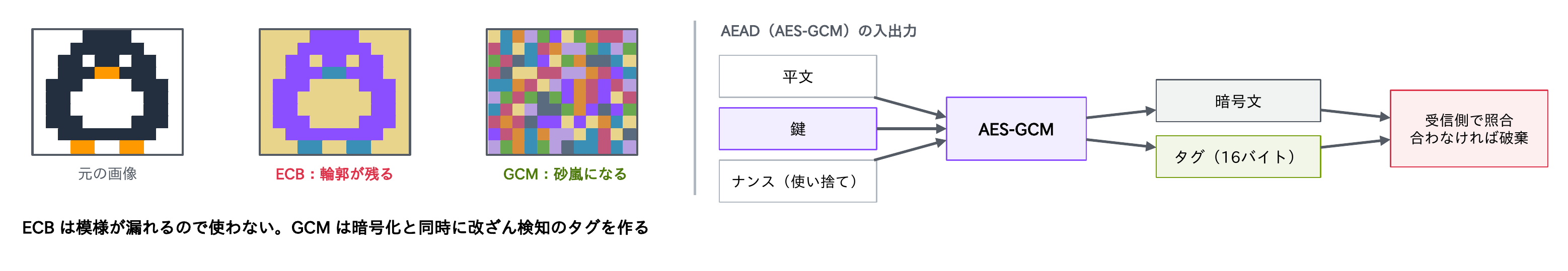 元の画像をECBで暗号化すると輪郭が残り、GCMでは砂嵐になることと、AES-GCMが平文・鍵・ナンスから暗号文と16バイトのタグを作り、受信側でタグが合わなければ破棄することを示す図