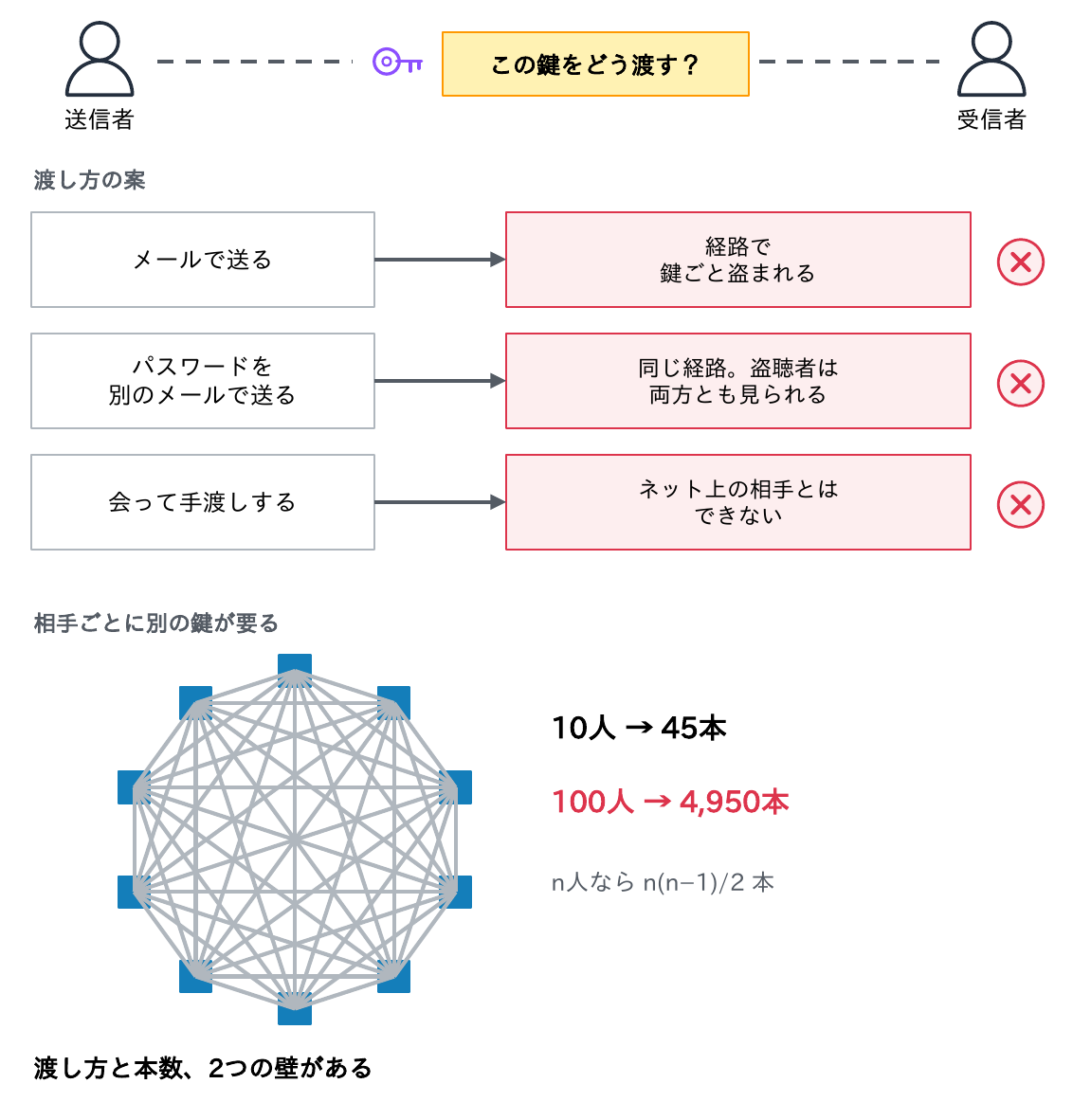 メールで送ると経路で鍵ごと盗まれ、パスワードを別のメールで送っても同じ経路で盗聴者は両方見られ、会って手渡しはネット上の相手とはできないことと、相手ごとに鍵が要り100人なら4,950本になることを示す図