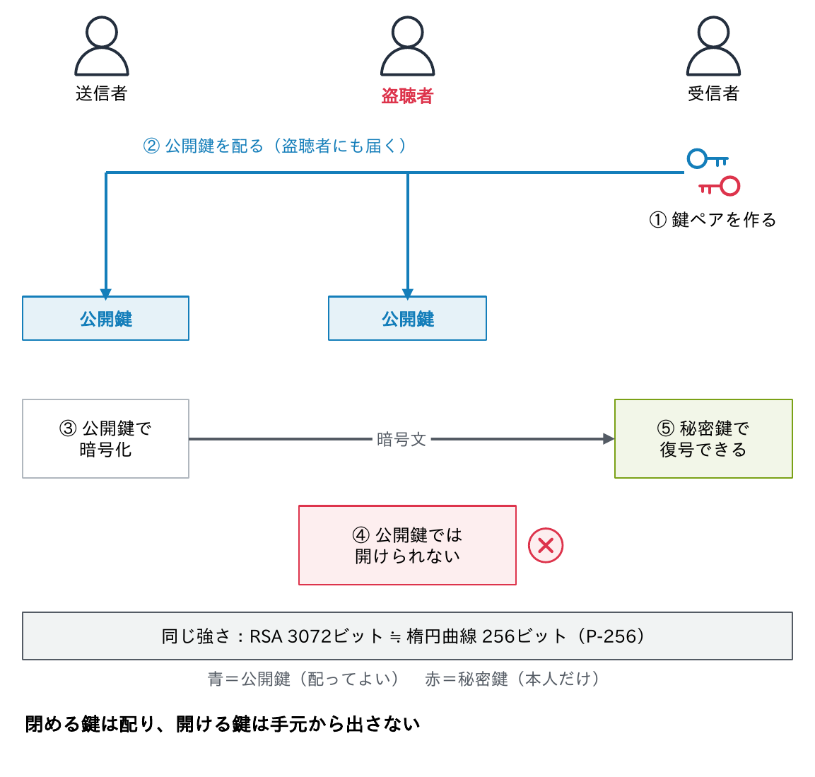 受信者が鍵ペアを作って公開鍵を配り(盗聴者にも届く)、送信者が公開鍵で暗号化した暗号文は公開鍵では開けられず、受信者の秘密鍵でだけ復号できることを示す図