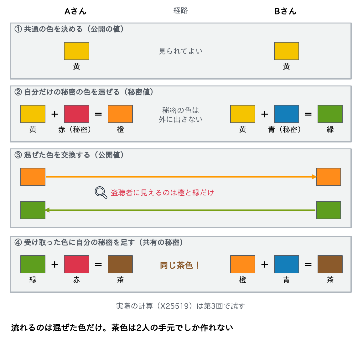 AさんとBさんが共通の黄色に自分だけの秘密の色を混ぜ、混ぜた橙と緑を交換し、受け取った色に自分の秘密の色を足すと2人とも同じ茶色になり、盗聴者には橙と緑しか見えないことを示す図
