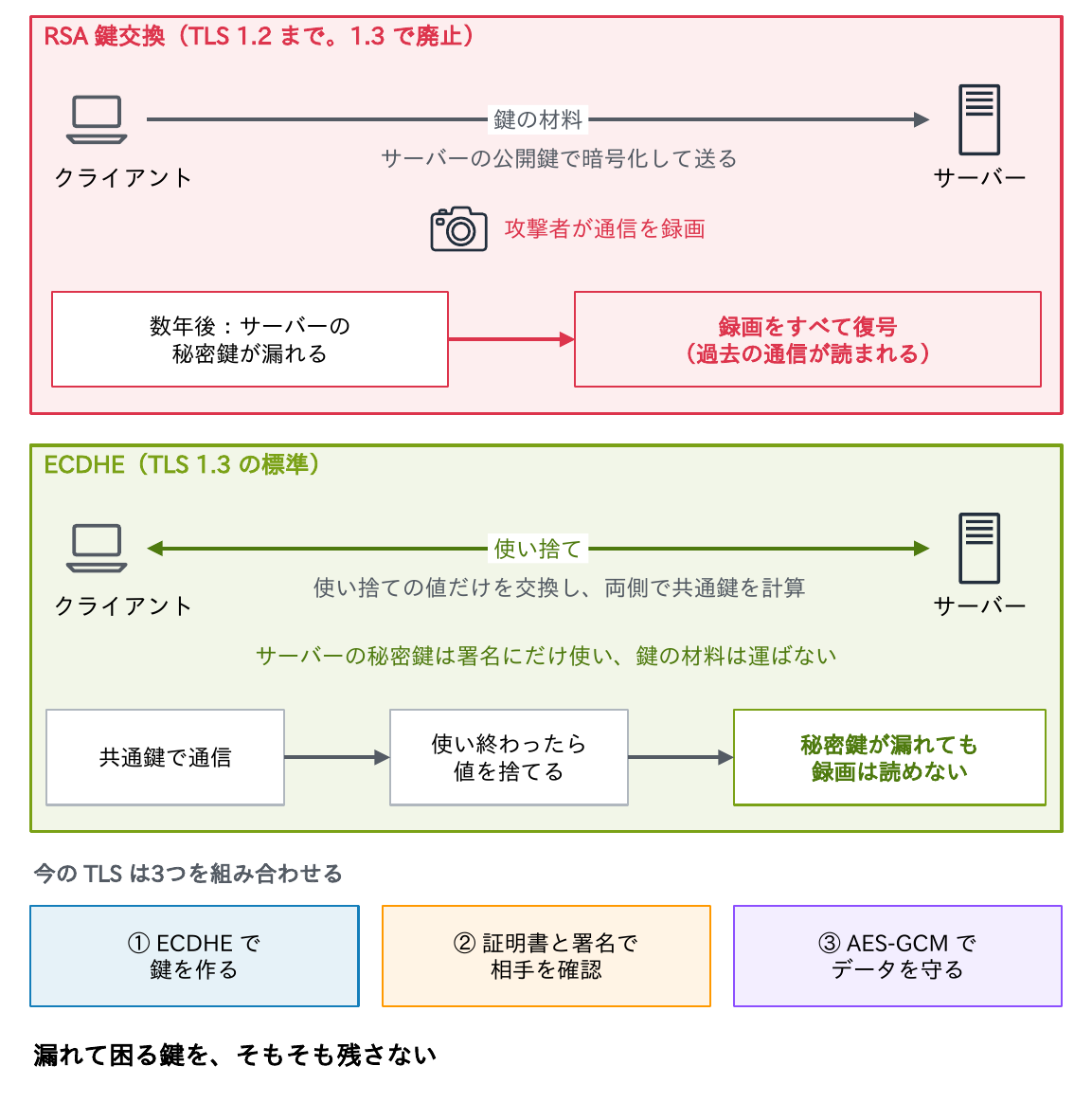 RSA鍵交換では攻撃者が通信を録画しておき数年後にサーバーの秘密鍵が漏れると過去の通信がすべて読まれるが、ECDHEでは使い捨ての値を捨てるので秘密鍵が漏れても録画は読めないことと、今のTLSはECDHE・証明書と署名・AES-GCMの3つを組み合わせることを示す図