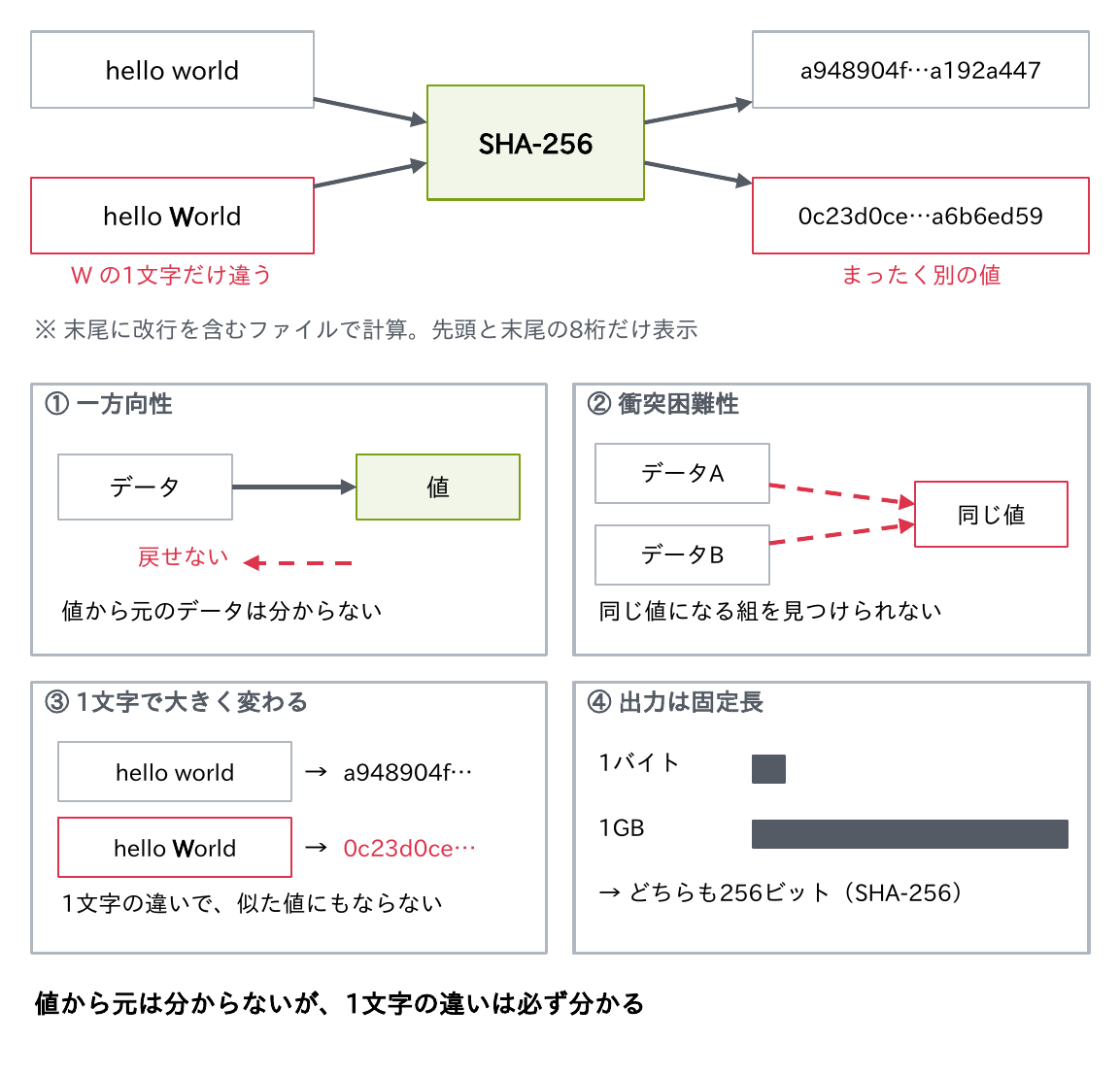hello worldとhello Worldの1文字の違いでSHA-256のハッシュ値がまったく別の値になることと、一方向性・衝突困難性・1文字で大きく変わる・出力は固定長という4つの性質を示す図