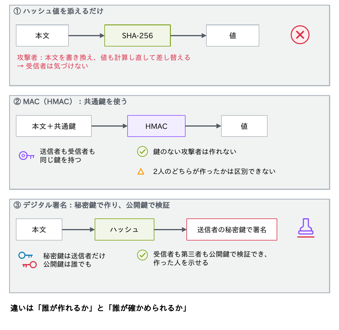 ハッシュ値を添えるだけでは攻撃者が値も計算し直して差し替えられること、MAC(HMAC)は共通鍵を使うので鍵のない攻撃者は作れないが2人のどちらが作ったかは区別できないこと、デジタル署名は秘密鍵で作り公開鍵で誰でも検証できることを示す図