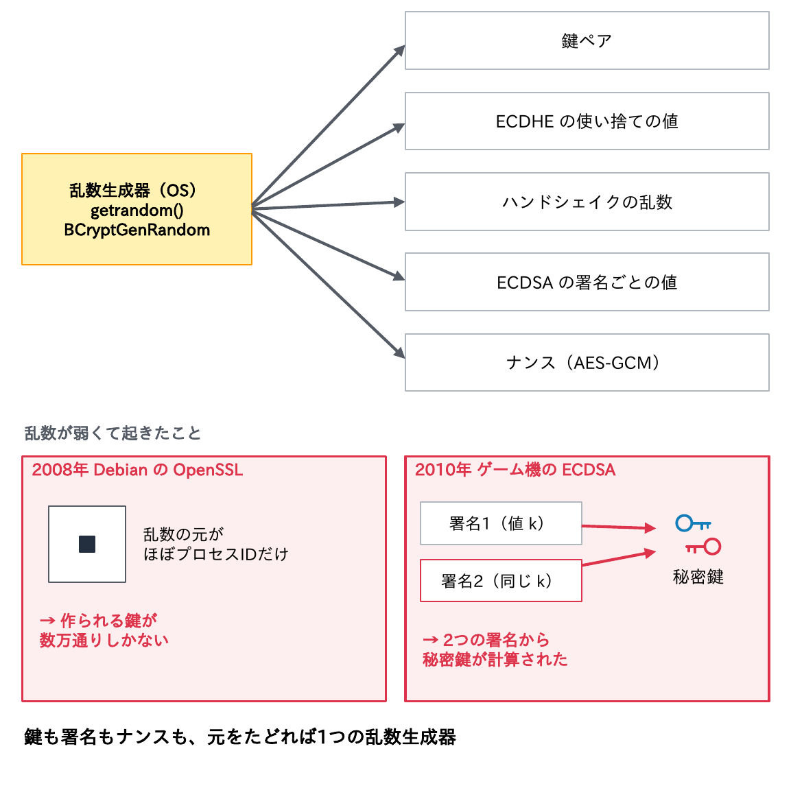 OSの乱数生成器から鍵ペア・ECDHEの使い捨ての値・ハンドシェイクの乱数・ECDSAの署名ごとの値・ナンスが作られることと、2008年のDebianのOpenSSLで鍵が数万通りしかなかった事例、2010年のゲーム機のECDSAで同じ値を使い回して秘密鍵が計算された事例を示す図