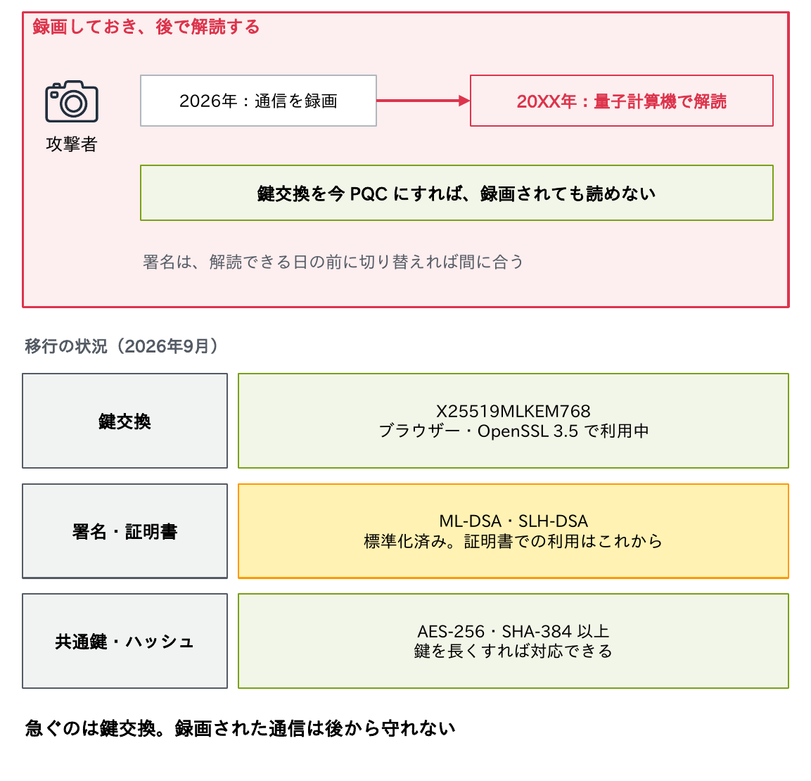攻撃者が2026年に通信を録画しておき、将来の量子計算機で解読する攻撃と、鍵交換を今PQCにすれば録画されても読めないことと、2026年9月時点の移行状況(鍵交換はX25519MLKEM768で利用中、署名・証明書はこれから、共通鍵・ハッシュは鍵を長くすれば対応)を示す図