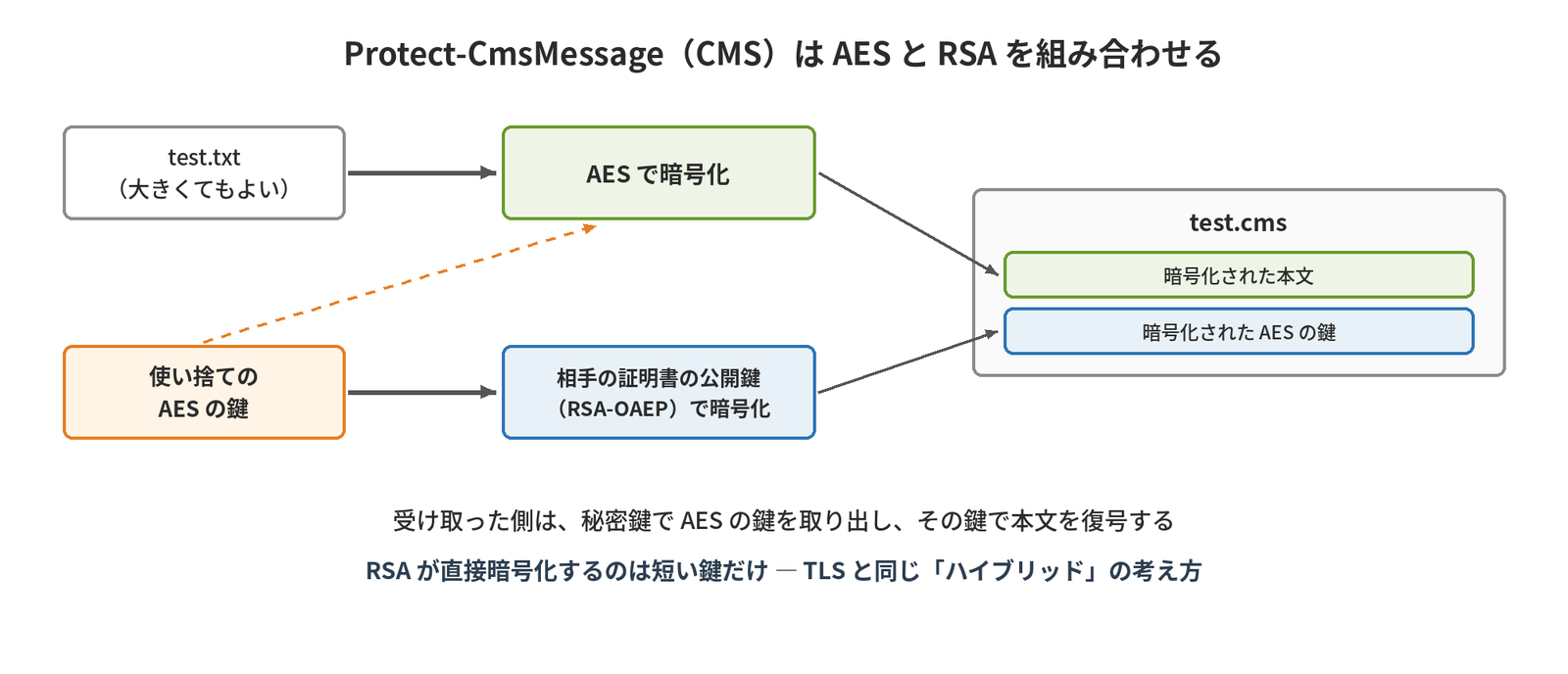 大きくてもよい本文を使い捨てのAESの鍵で暗号化し、そのAESの鍵を相手の証明書の公開鍵（RSA-OAEP）で暗号化して、両方をtest.cmsにまとめるCMSのハイブリッド暗号を示す図
