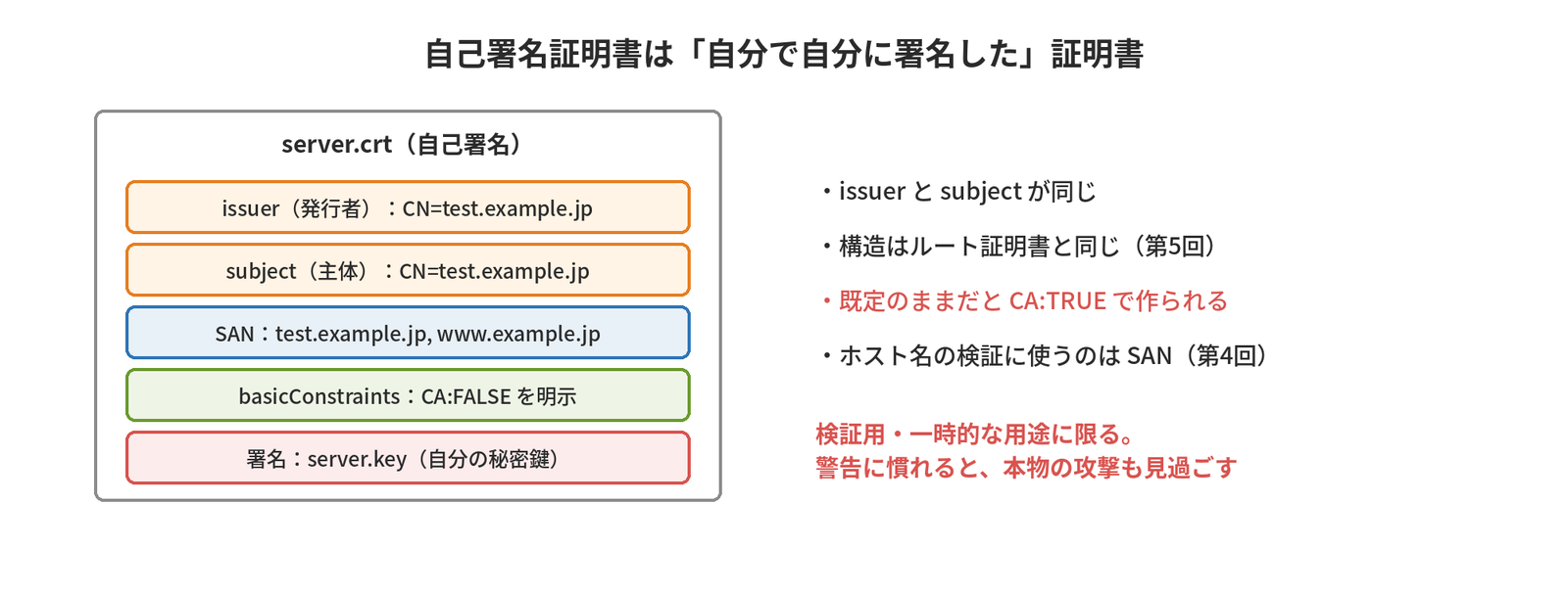 自己署名証明書server.crtでは発行者（issuer）と主体（subject）が同じで、SAN・basicConstraints CA:FALSE・自分の秘密鍵による署名を持ち、構造はルート証明書と同じであることを示す図
