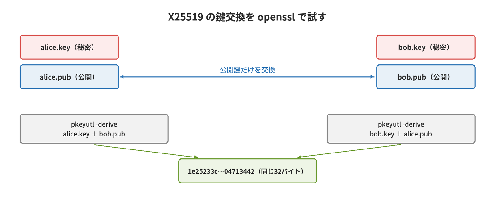 aliceとbobがそれぞれX25519の鍵ペアを作って公開鍵だけを交換し、alice.key＋bob.pubとbob.key＋alice.pubからpkeyutl -deriveで同じ32バイトの値が得られることを示す図