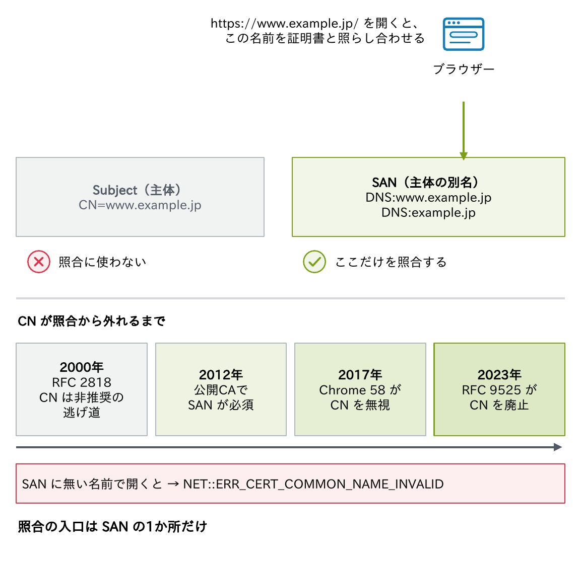 ブラウザーがhttps://www.example.jp/を開くとき、SubjectのCNは照合に使わずSANだけを照合することと、2000年のRFC 2818から2023年のRFC 9525までCNが照合から外れていった経緯を示す図