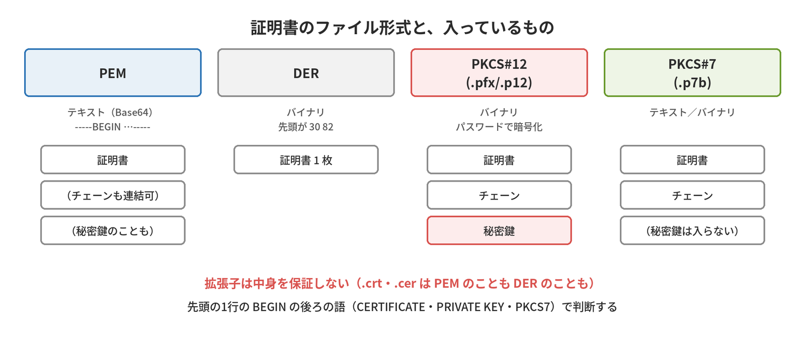 PEM(テキスト、証明書・チェーンも連結可・秘密鍵のことも)、DER(バイナリ、証明書1枚)、PKCS#12(パスワードで暗号化、証明書・チェーン・秘密鍵)、PKCS#7(証明書とチェーン、秘密鍵は入らない)の4つの形式と、拡張子は中身を保証しないことを示す図