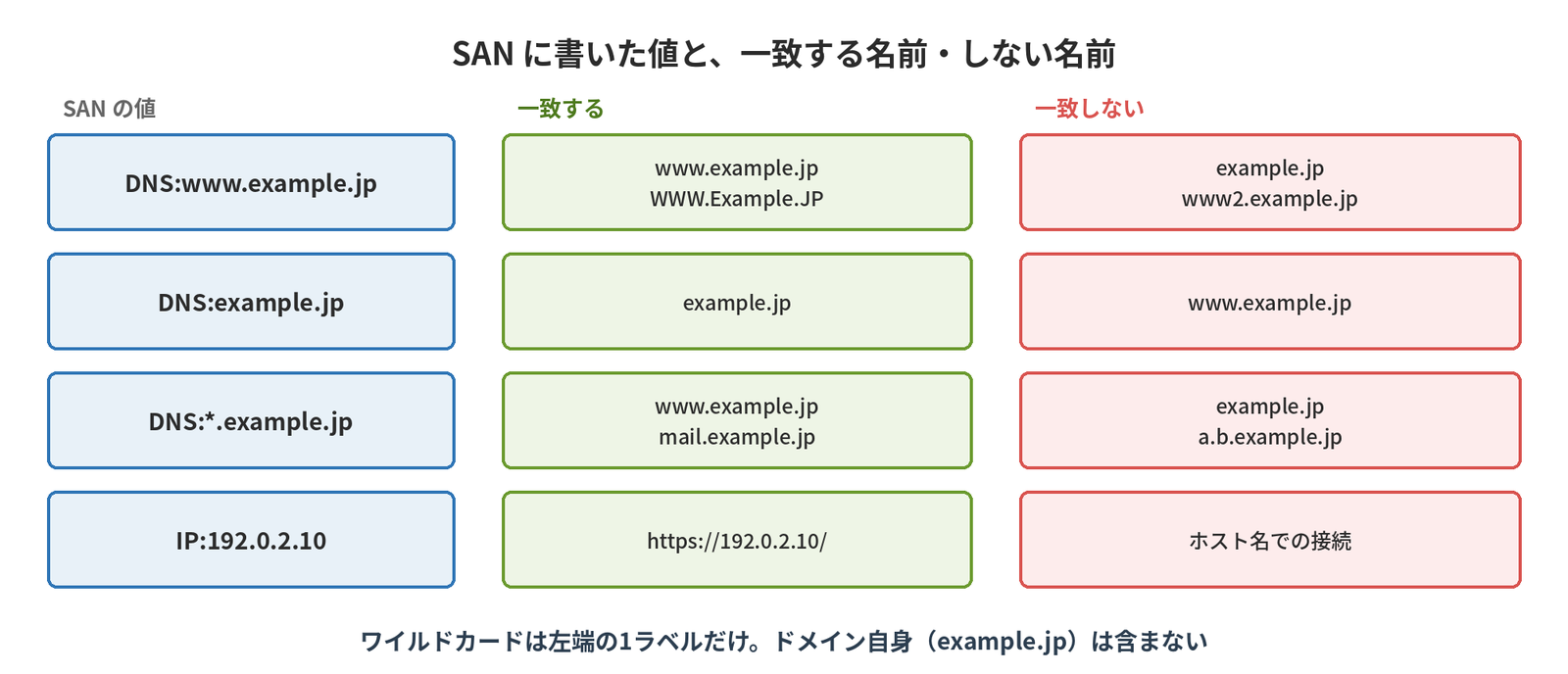 DNS:www.example.jp、DNS:example.jp、DNS:*.example.jp、IP:192.0.2.10のそれぞれについて、一致する名前と一致しない名前を示し、ワイルドカードは左端の1ラベルだけでドメイン自身は含まないことを示す図