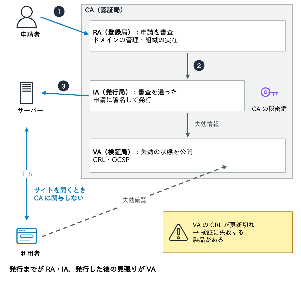 申請者がCAのRA(登録局)に申請して審査を受け、IA(発行局)がCAの秘密鍵で署名して発行し、VA(検証局)がCRL・OCSPで失効の状態を公開することと、サイトを開くときCAは関与しないことを示す図