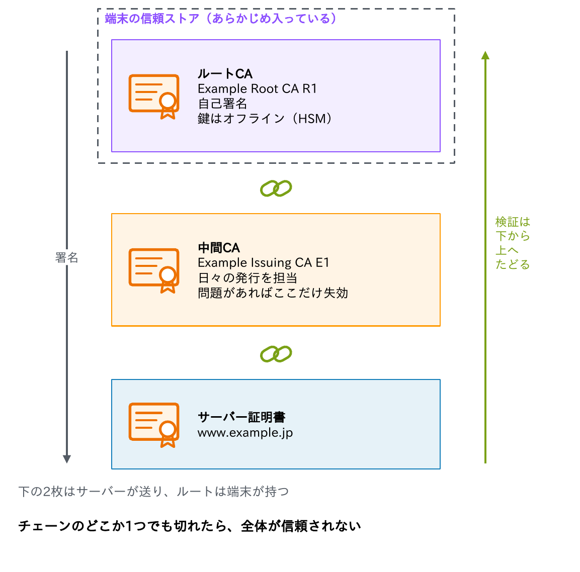 端末の信頼ストアにあらかじめ入っているルートCA(自己署名、鍵はオフラインのHSM)が中間CAに署名し、中間CAがサーバー証明書に署名し、検証は下から上へたどることを示す図