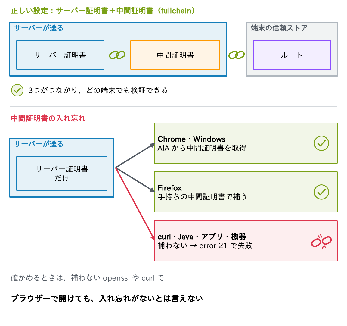 正しい設定ではサーバーがサーバー証明書と中間証明書を送り端末の信頼ストアのルートとつながるが、中間証明書を入れ忘れるとChrome・WindowsはAIAから取得し、Firefoxは手持ちで補う一方、curl・Java・アプリ・機器は補わずerror 21で失敗することを示す図