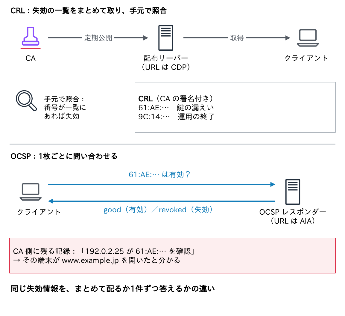CRLではCAが定期公開する失効の一覧を配布サーバーから取得して手元で照合し、OCSPではクライアントがOCSPレスポンダーに1枚ずつ問い合わせるため、CA側にどの端末がどのサイトを開いたかの記録が残ることを示す図