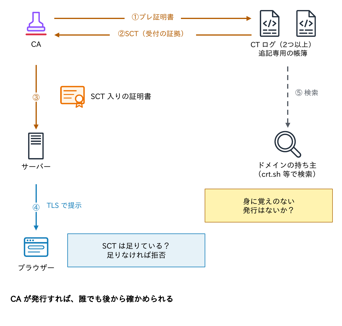 CAがプレ証明書をCTログに送って受付の証拠SCTを受け取り、SCT入りの証明書をサーバーがTLSで提示し、ブラウザーがSCTが足りているかを確かめ、ドメインの持ち主はcrt.sh等で身に覚えのない発行がないか検索できることを示す図