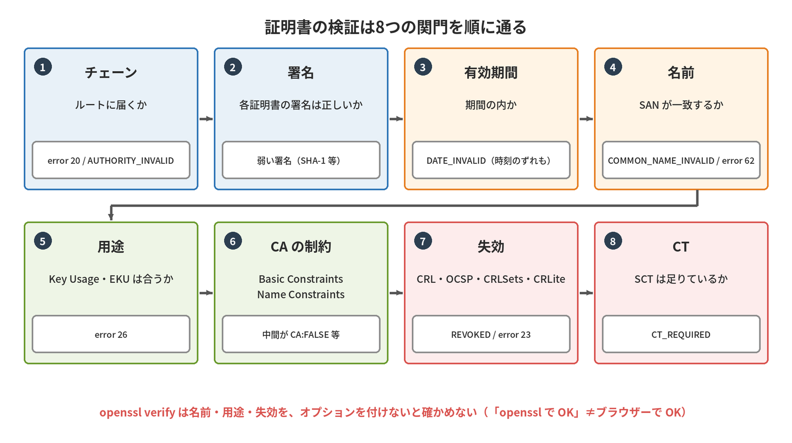 チェーン、署名、有効期間、名前、用途、CAの制約、失効、CTの8つの関門を順に通り、それぞれで失敗したときのエラーの例と、openssl verifyは名前・用途・失効をオプションなしでは確かめないことを示す図