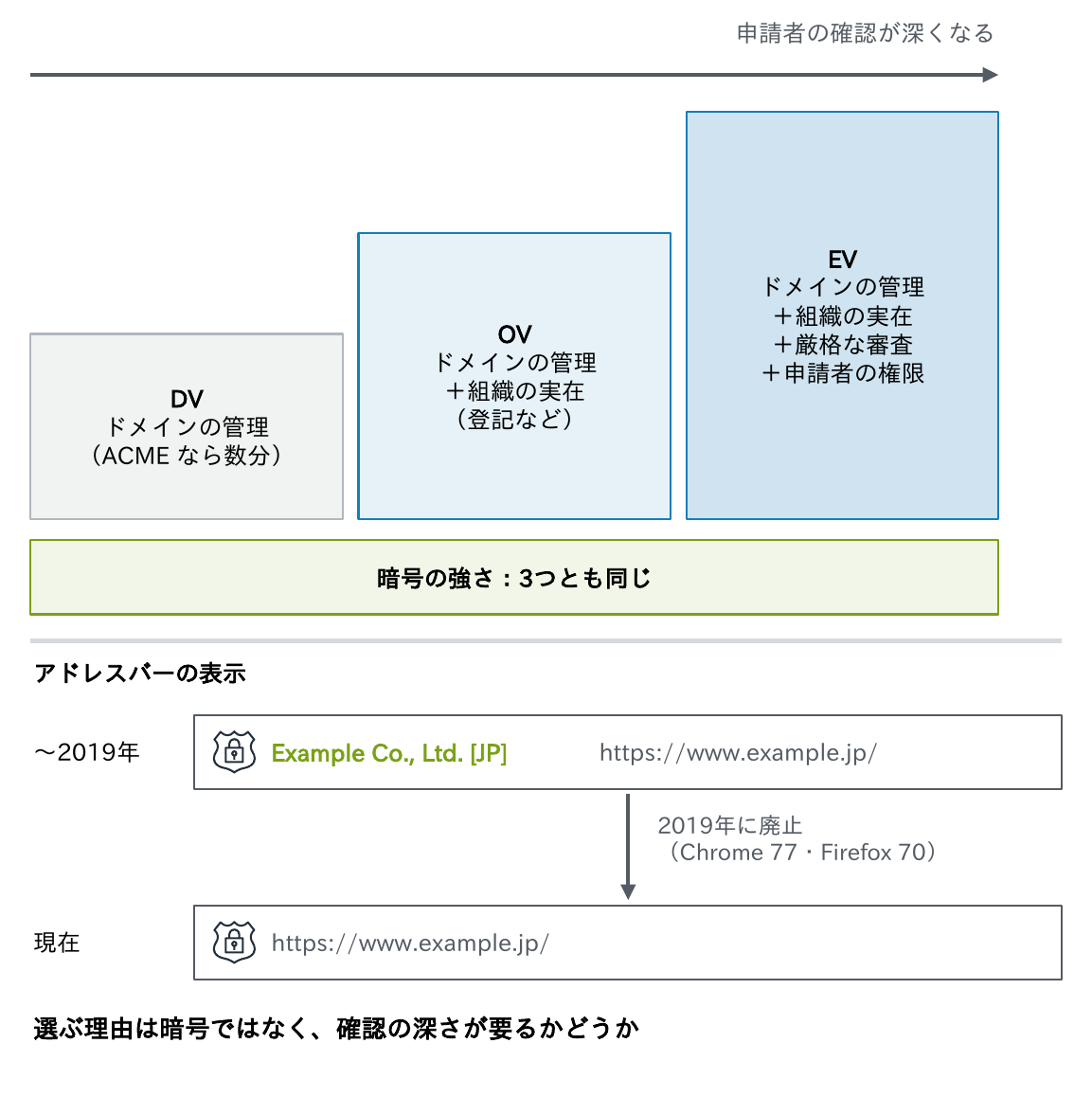 DVはドメインの管理だけ、OVはドメインの管理と組織の実在、EVはさらに厳格な審査と申請者の権限まで確かめるが、暗号の強さは3つとも同じであることと、アドレスバーの組織名の表示が2019年に廃止されたことを示す図
