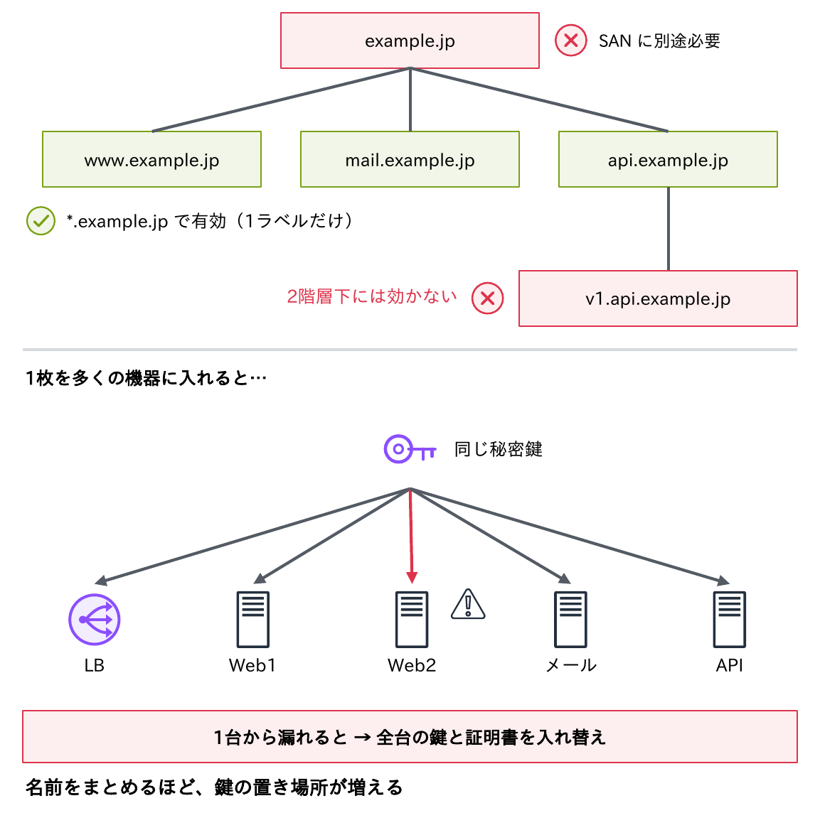 *.example.jpはwww・mail・apiなど1ラベルだけに有効でexample.jp自身や2階層下には効かないことと、1枚を多くの機器に入れると同じ秘密鍵が広がり、1台から漏れると全台の鍵と証明書の入れ替えになることを示す図