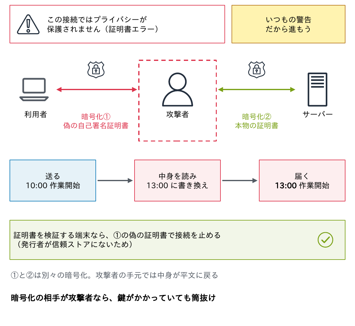 利用者がいつもの証明書エラーを無視して進むと、攻撃者が偽の自己署名証明書で利用者と暗号化し、本物の証明書でサーバーと暗号化して、10:00作業開始を13:00に書き換えて届けられることと、証明書を検証する端末なら偽の証明書で接続を止めることを示す図