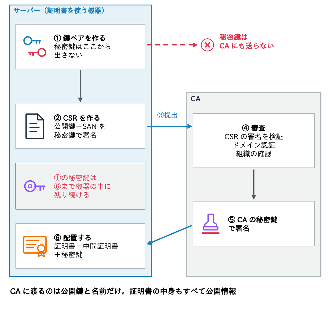 サーバーで鍵ペアを作り、公開鍵とSANを秘密鍵で署名したCSRを作ってCAに提出し、CAがCSRの署名を検証してドメイン認証・組織の確認を行い、CAの秘密鍵で署名した証明書を返し、サーバーに証明書・中間証明書・秘密鍵を配置する流れと、秘密鍵はCAにも送らないことを示す図