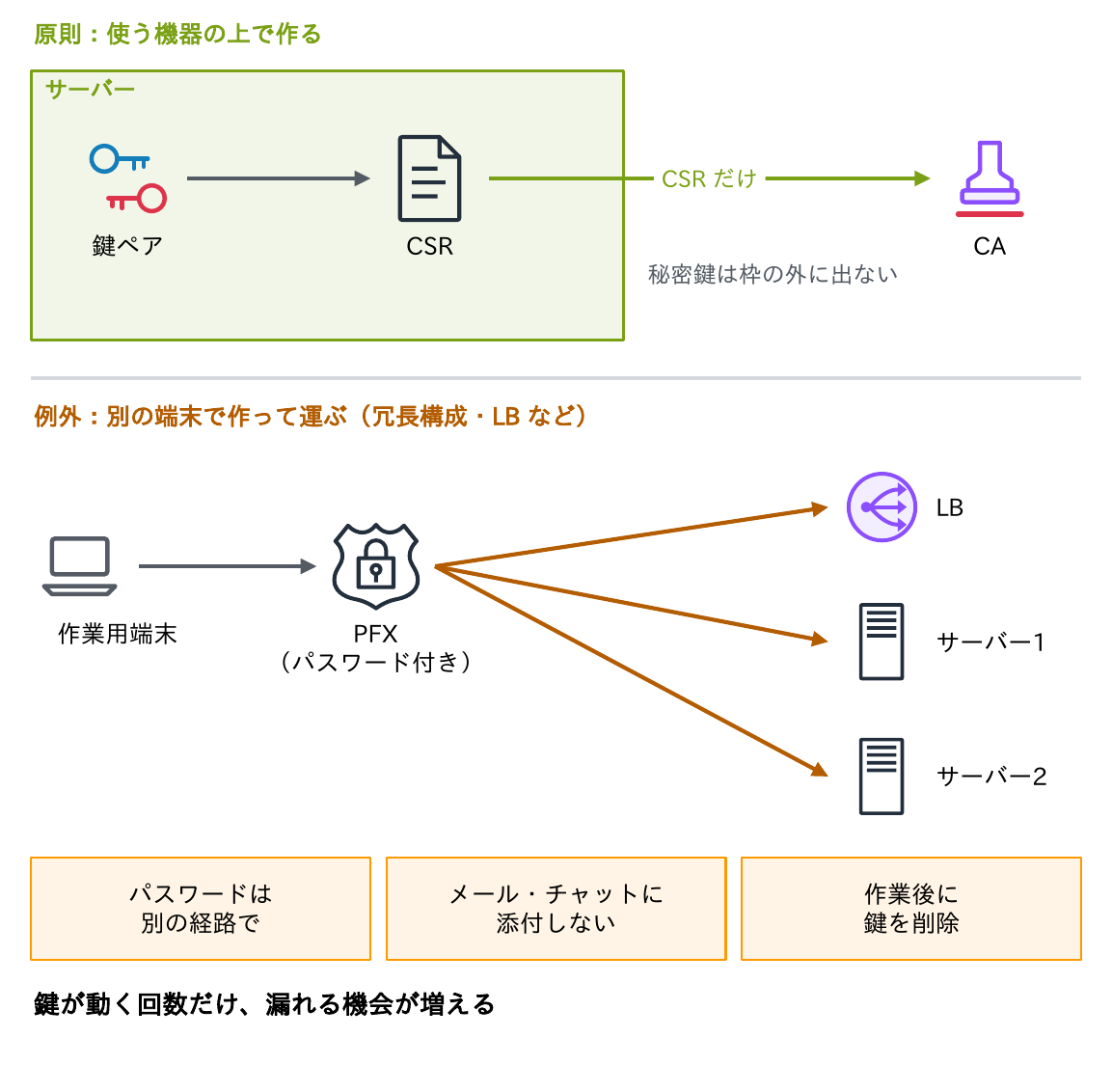 原則は使う機器の上で鍵ペアとCSRを作りCSRだけをCAに送るが、冗長構成やLBでは作業用端末でパスワード付きPFXを作って運ぶ例外があり、パスワードは別経路で、メール・チャットに添付せず、作業後に鍵を削除することを示す図
