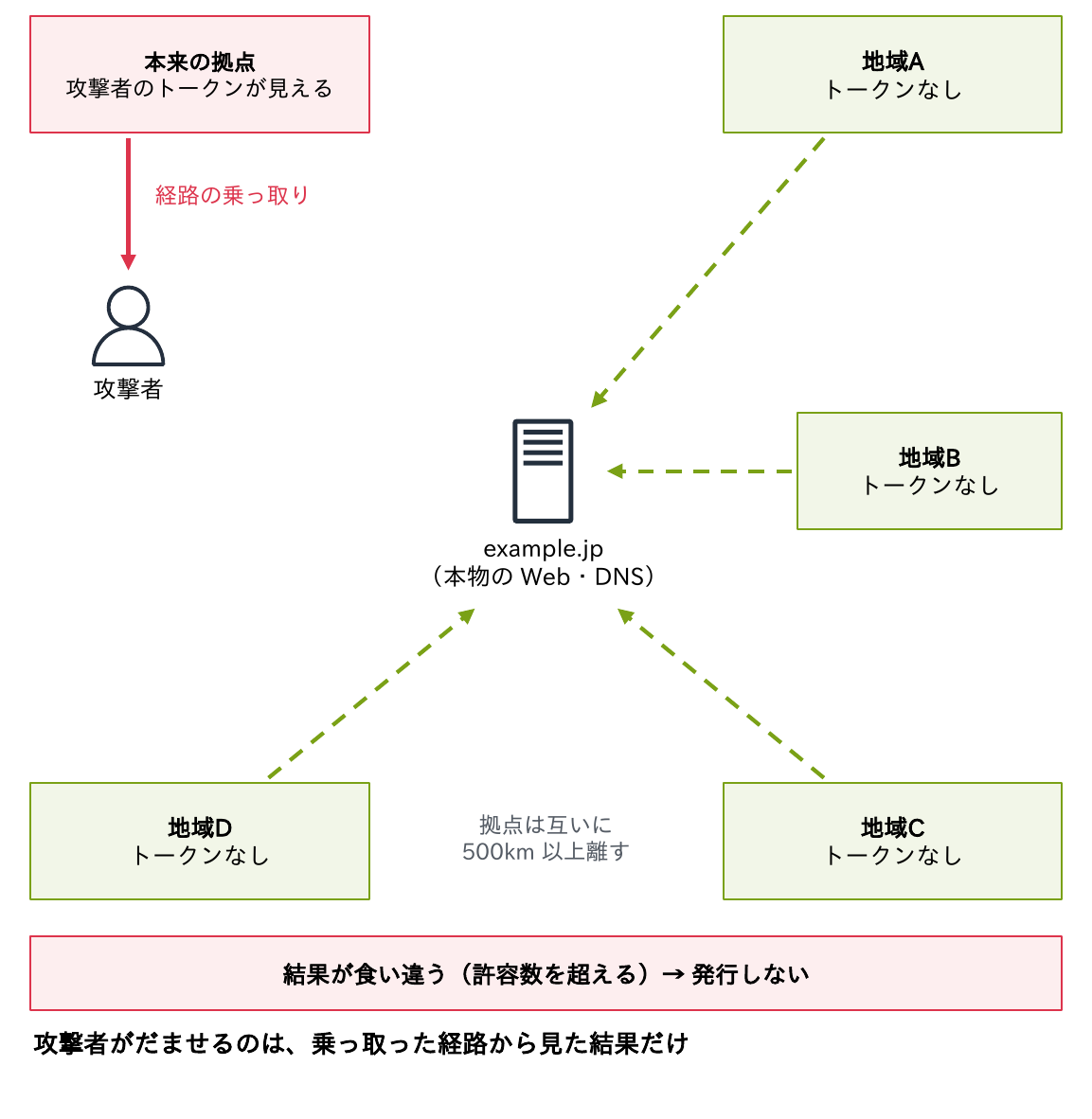 攻撃者が経路を乗っ取ってCAの本来の拠点からは攻撃者のトークンが見えても、互いに500km以上離れた地域A〜Dの拠点からはトークンが見えず、結果が食い違うので発行しないMPICの仕組みを示す図