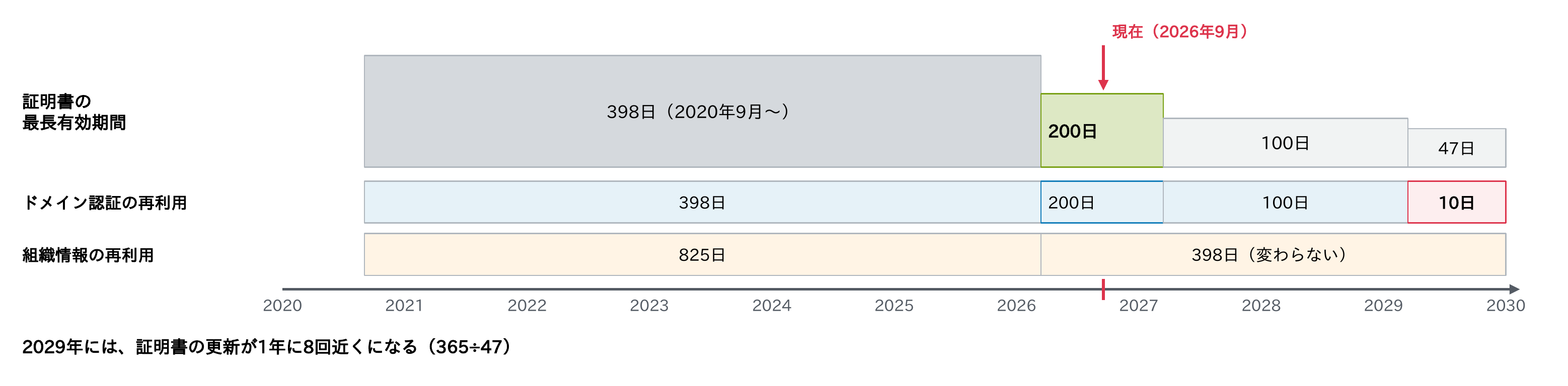 証明書の最長有効期間が2020年9月からの398日から2026年3月に200日、2027年3月に100日、2029年3月に47日へ、ドメイン認証の再利用期間が398日から10日へ短縮され、組織情報の再利用は398日のまま変わらないことを示すタイムライン