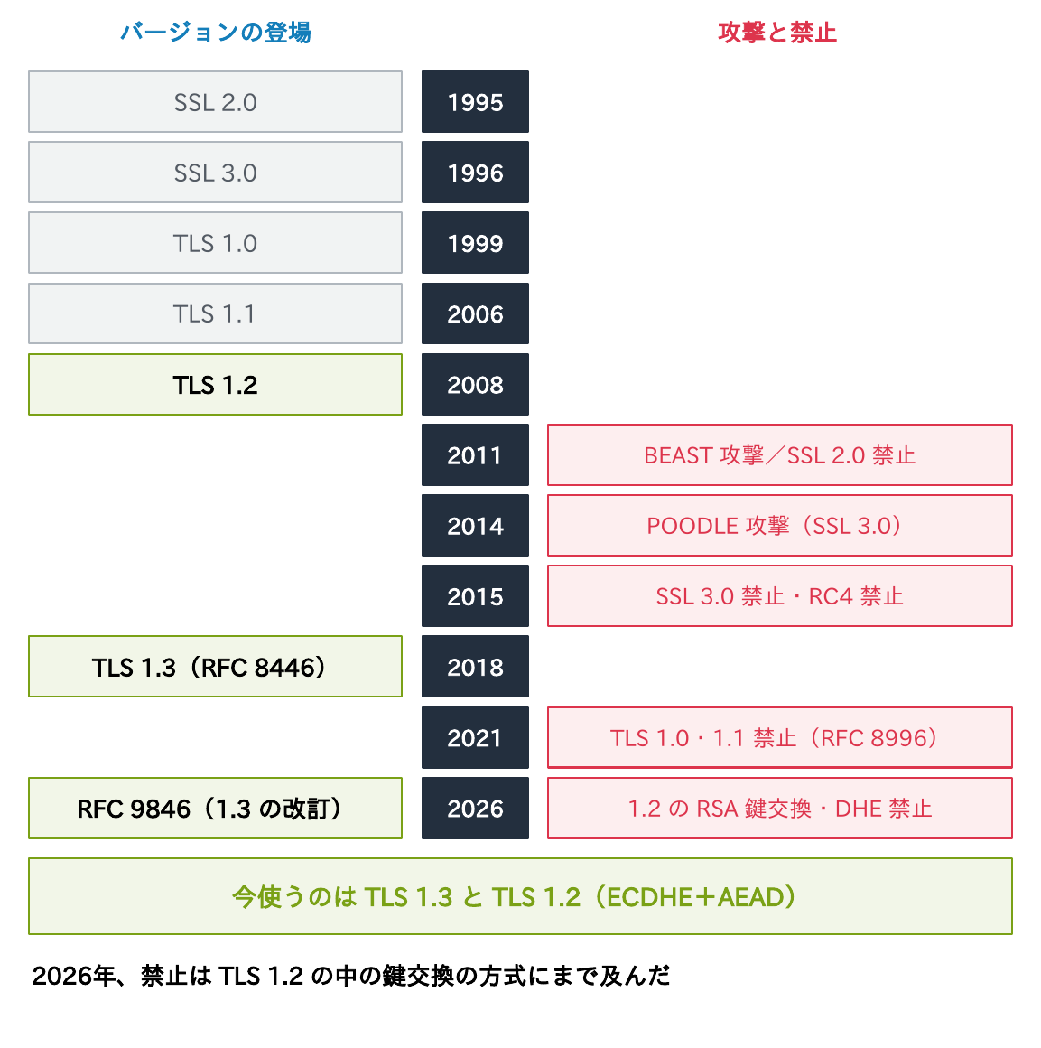 1995年のSSL 2.0から2018年のTLS 1.3までのバージョンの登場と、BEAST・POODLE攻撃、SSL 3.0・RC4・TLS 1.0/1.1の禁止、2026年のTLS 1.2のRSA鍵交換・DHEの禁止までの年表