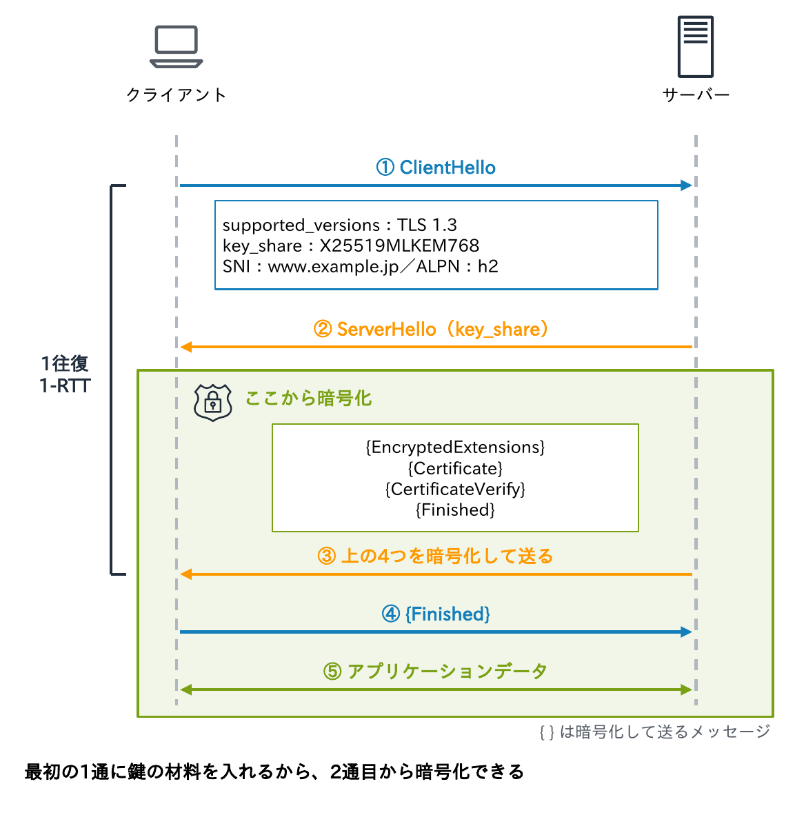 クライアントがkey_share(X25519MLKEM768)・SNI・ALPNを含むClientHelloを送り、サーバーがServerHello(key_share)を返した時点から暗号化が始まり、EncryptedExtensions・Certificate・CertificateVerify・Finishedを暗号化して送り、クライアントのFinishedの後にアプリケーションデータを送る1往復のハンドシェイクを示す図