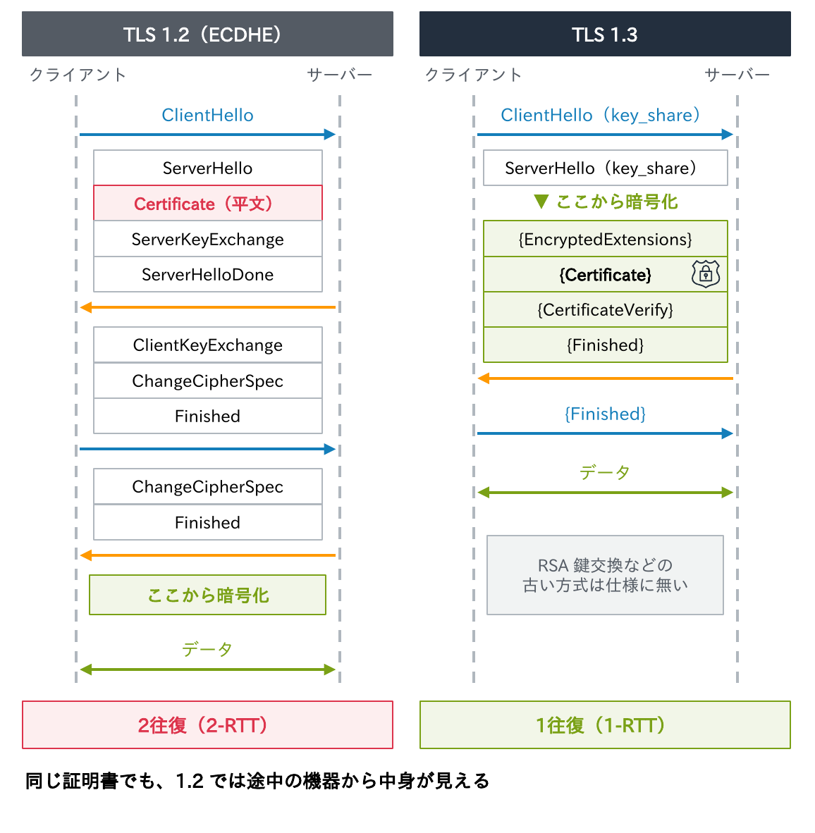 TLS 1.2(ECDHE)はClientHelloからFinishedまで2往復で暗号化が始まり証明書が平文で流れるのに対し、TLS 1.3は1往復で、ServerHelloの後から証明書も暗号化されることを並べて比べた図