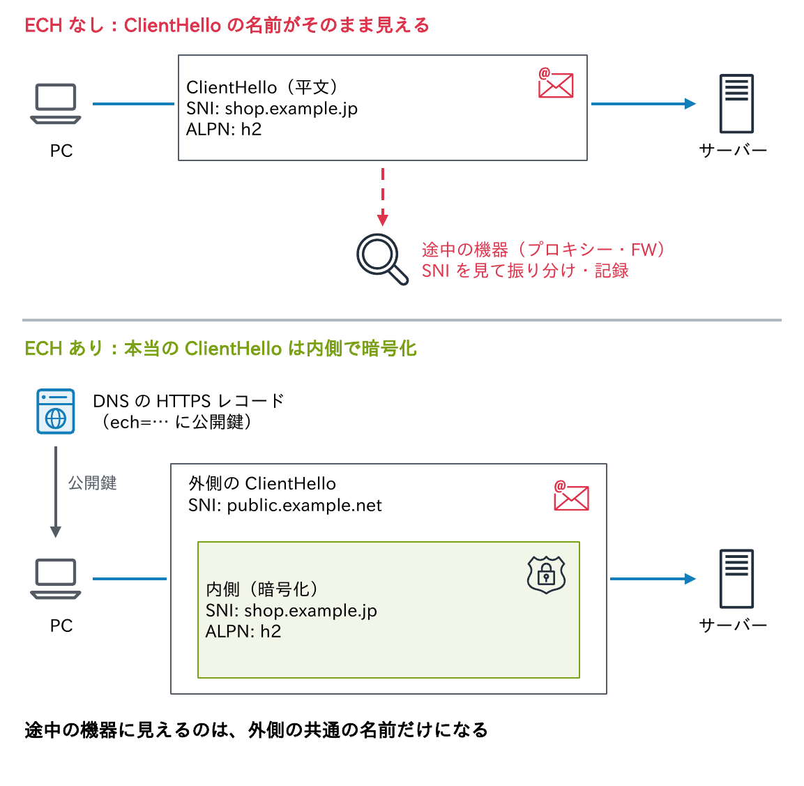 ECHなしではClientHelloのSNI(shop.example.jp)が平文で途中の機器に見えて振り分けや記録に使われるが、ECHありではDNSのHTTPSレコードから得た公開鍵で本当のClientHelloを暗号化し、外側には共通の名前public.example.netだけを見せることを示す図