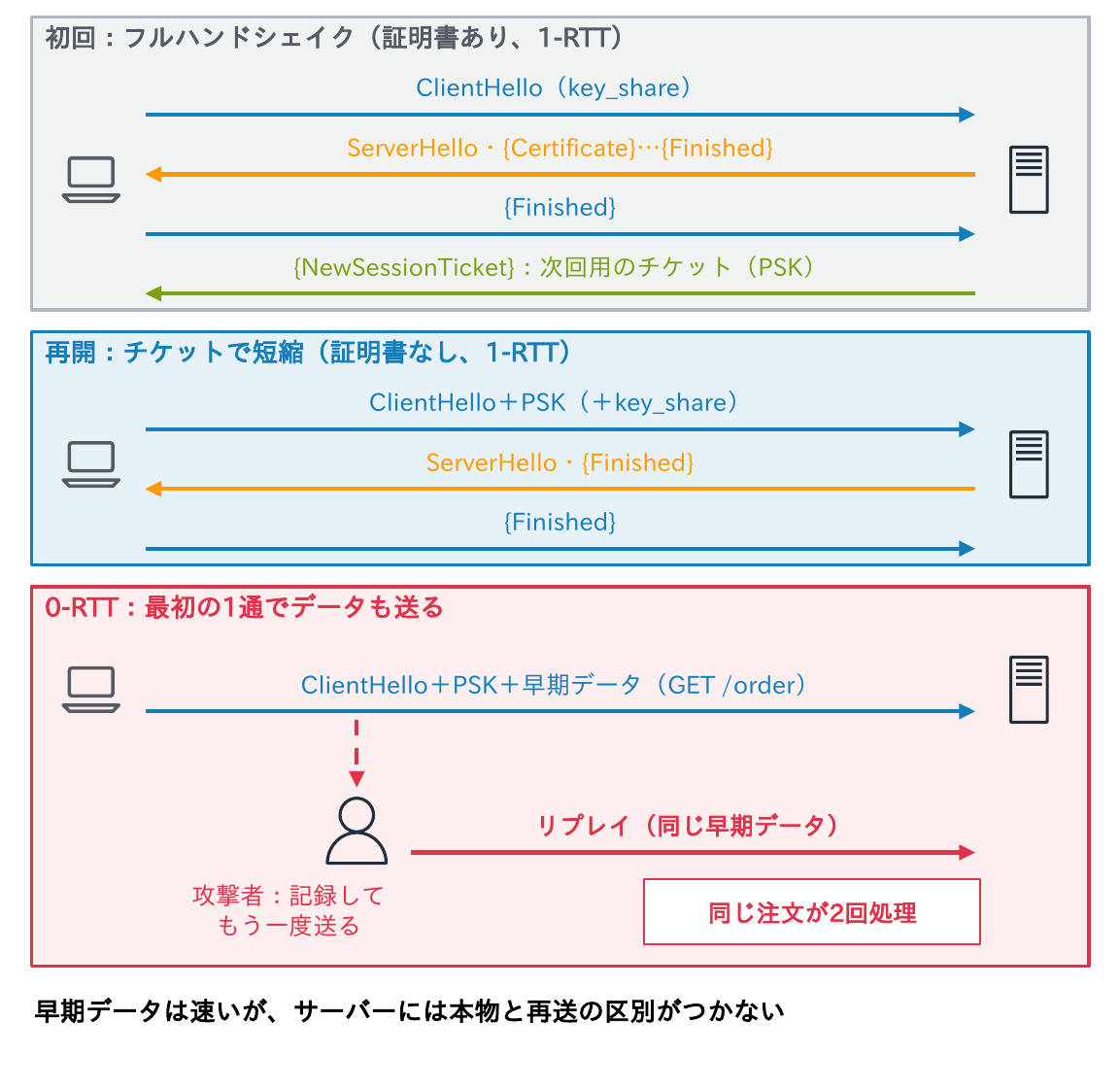 初回はフルハンドシェイクでNewSessionTicketを受け取り、再開時はチケット(PSK)で証明書なしに短縮し、0-RTTでは最初の1通で早期データも送るが、攻撃者が記録して送り直すリプレイで同じ注文が2回処理されうることを示す図