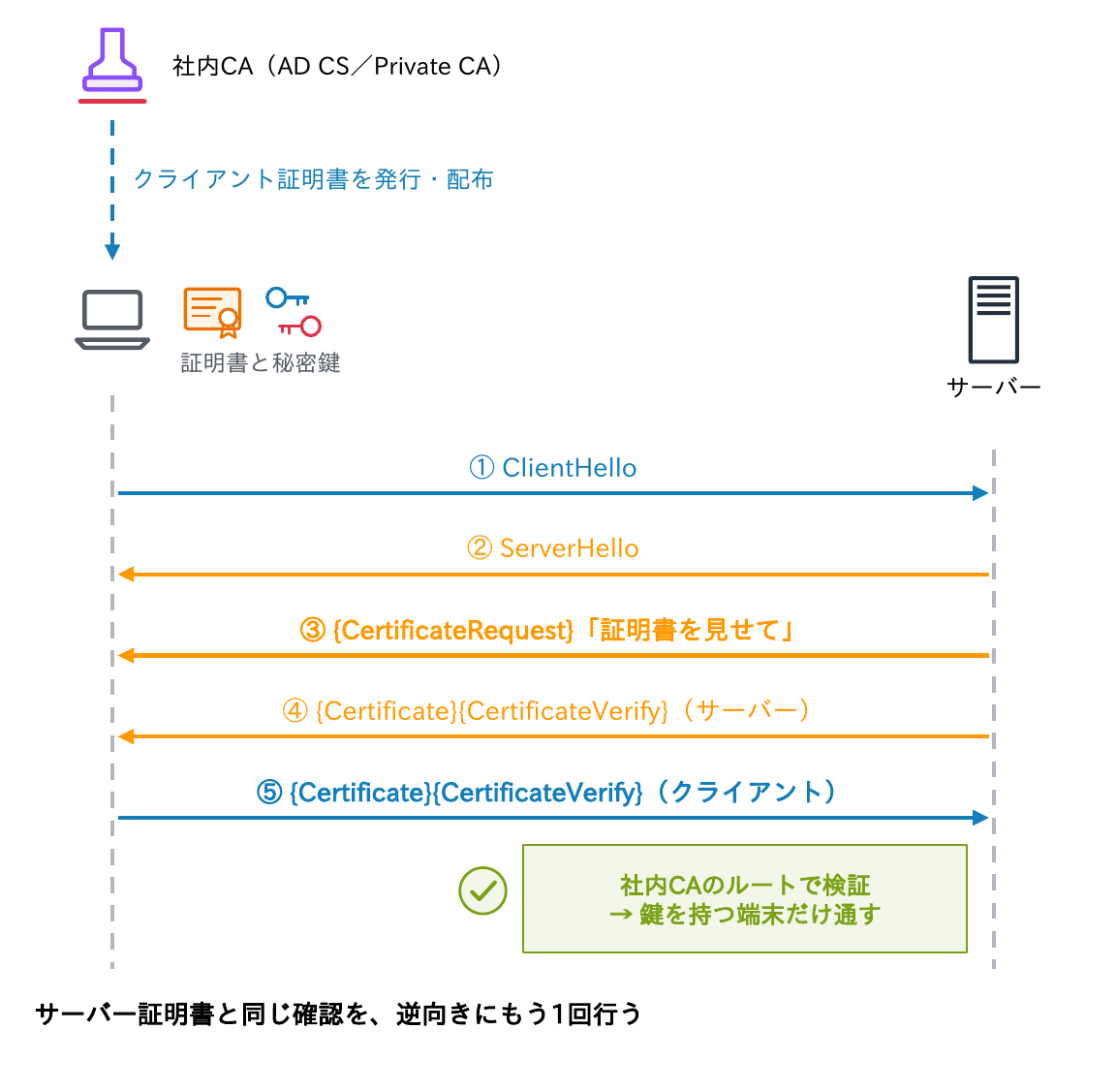 社内CAがクライアント証明書を発行・配布し、サーバーがCertificateRequestで証明書を求め、クライアントも証明書とCertificateVerifyを返し、サーバーが社内CAのルートで検証して鍵を持つ端末だけを通すことを示す図