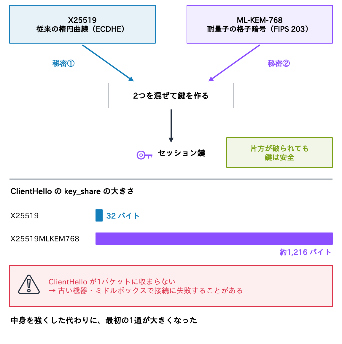 従来のX25519とFIPS 203のML-KEM-768の2つの秘密を混ぜてセッション鍵を作り片方が破られても安全であることと、ClientHelloのkey_shareがX25519の32バイトからX25519MLKEM768の約1,216バイトに増えて1パケットに収まらず古い機器で失敗することがあることを示す図