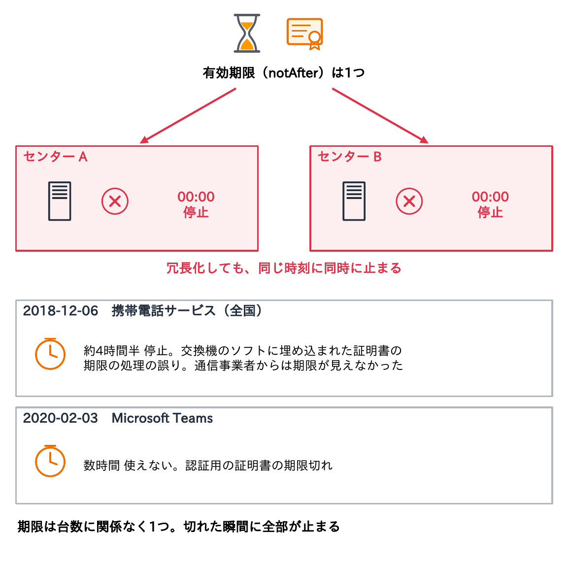有効期限は1つなのでセンターAとBを冗長化しても同じ時刻に同時に止まることと、2018年12月6日の携帯電話サービスの約4時間半の停止、2020年2月3日のMicrosoft Teamsの数時間の停止を示す図