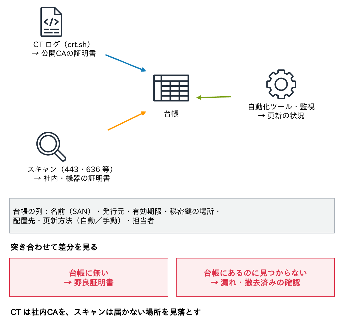 CTログ(crt.sh)で公開CAの証明書を、スキャン(443・636等)で社内・機器の証明書を、自動化ツール・監視で更新の状況を集めて台帳と突き合わせ、台帳に無い野良証明書と、台帳にあるのに見つからない証明書を見つけることを示す図