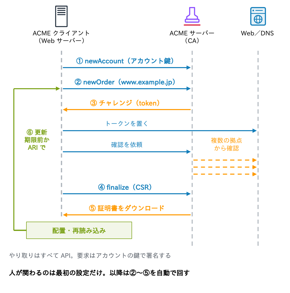 ACMEクライアントがnewAccount、newOrderを送り、CAからのチャレンジのトークンをWebやDNSに置いて確認を依頼し、CAが複数の拠点から確認した後、finalizeでCSRを送り、証明書をダウンロードして配置・再読み込みし、期限前かARIで更新を繰り返す流れを示す図