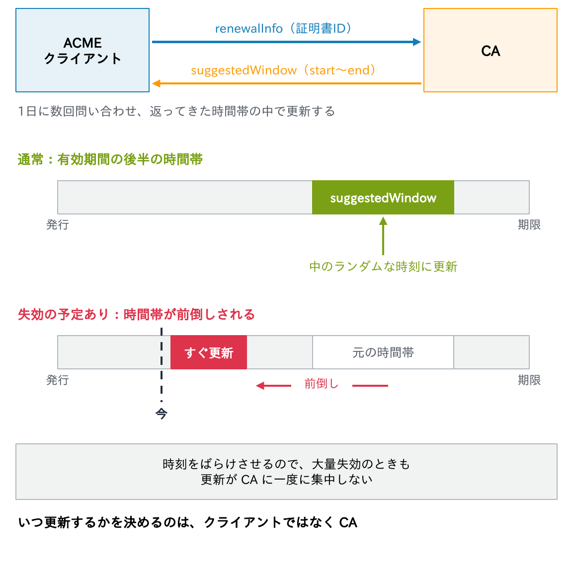 ACMEクライアントがCAのrenewalInfoに1日に数回問い合わせ、返ってきたsuggestedWindowの中のランダムな時刻に更新することと、失効の予定があるときは時間帯が前倒しされてすぐ更新することを示す図