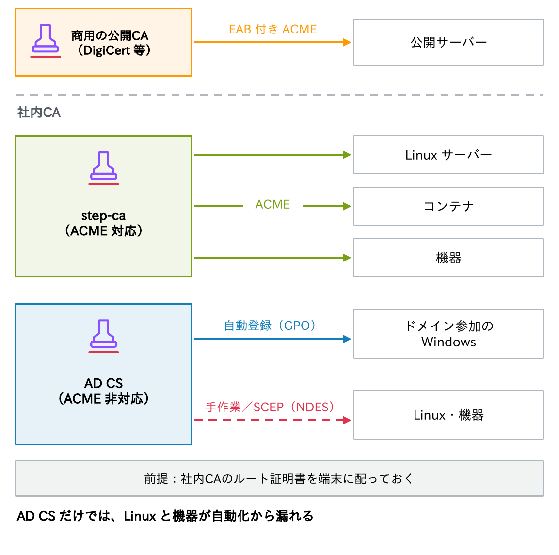 商用の公開CAはEAB付きACMEで公開サーバーに、ACME対応のstep-caはLinuxサーバー・コンテナ・機器にACMEで発行し、ACME非対応のAD CSはドメイン参加のWindowsには自動登録(GPO)で、Linux・機器には手作業かSCEP(NDES)で発行することを示す図