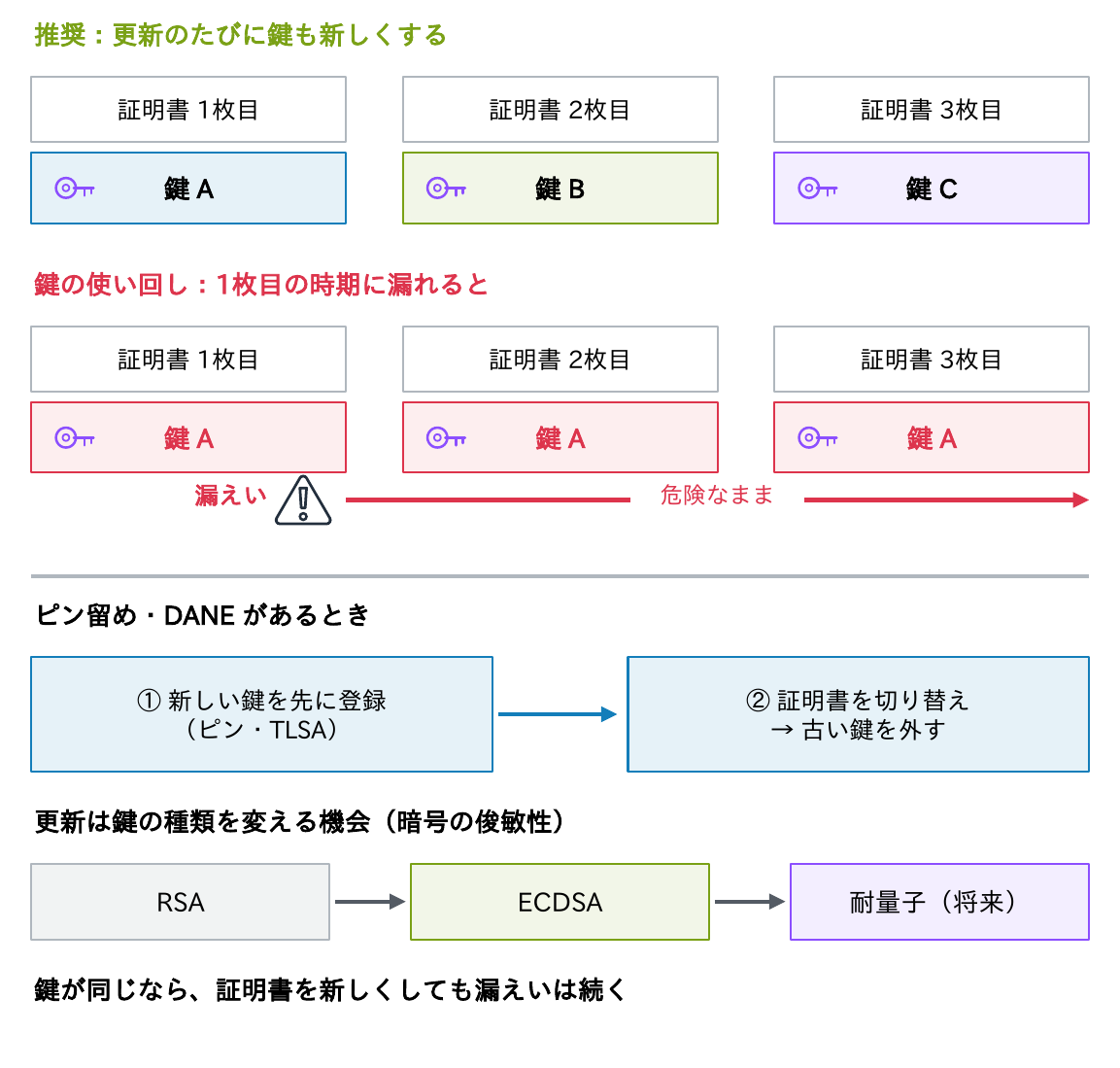 推奨は更新のたびに鍵A・B・Cと新しくすることで、鍵Aを使い回すと1枚目の時期に漏れた鍵が危険なまま残ることと、ピン留め・DANEがあるときは新しい鍵を先に登録してから証明書を切り替えること、更新は鍵の種類をRSAからECDSA、耐量子へ変える機会であることを示す図