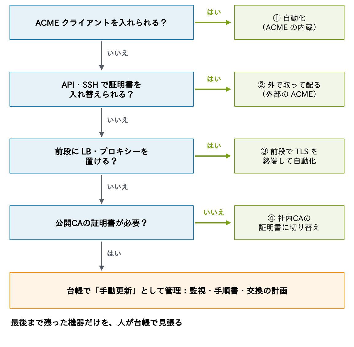 ACMEクライアントを入れられるなら自動化、APIやSSHで入れ替えられるなら外部のACMEで取って配る、前段にLB・プロキシーを置けるならそこでTLSを終端して自動化、公開CAが不要なら社内CAに切り替え、どれもできなければ台帳で手動更新として管理するという判断の流れ図