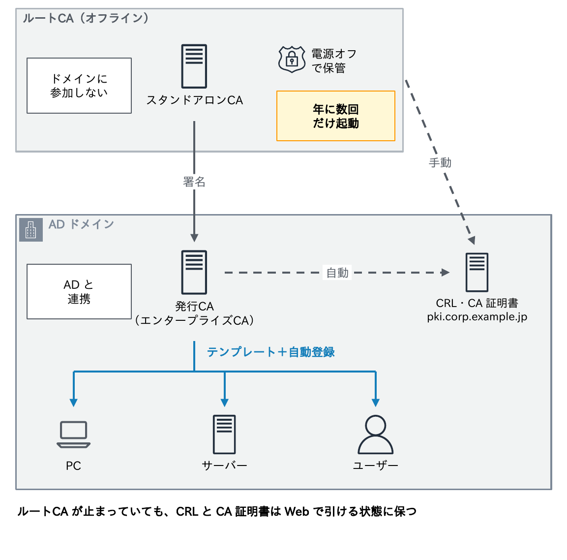 ドメインに参加しないスタンドアロンのルートCAを電源オフで保管して年に数回だけ起動し、ADドメインのエンタープライズCAの発行CAに署名し、発行CAがテンプレートと自動登録でPC・サーバー・ユーザーに発行し、CRLとCA証明書はWebで引ける状態に保つことを示す図